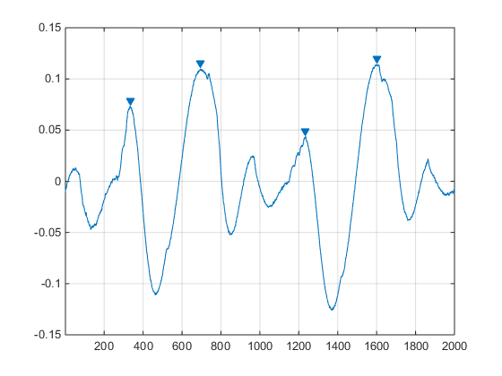 Plot of results from MatLab findpeaks