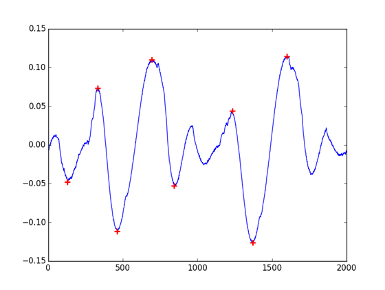 Plot of results from Octave-Forge findpeaks