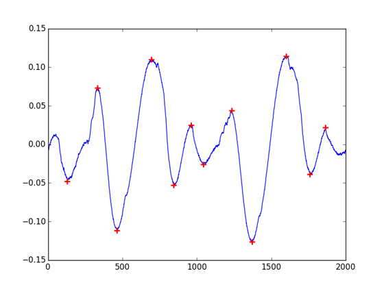 Plot of results from peakdetect