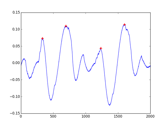 Plot of results from PeakUtils indexes