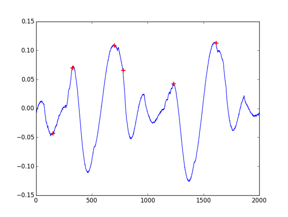 Plot of results from Scipy find_peaks_cwt
