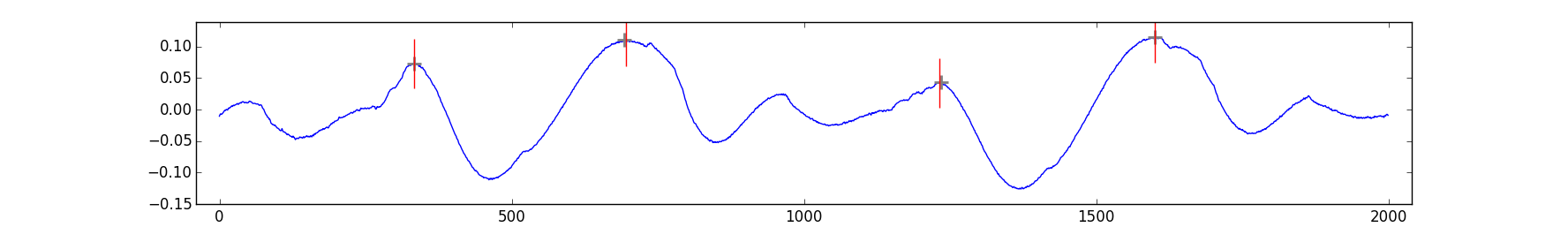 Plot of results from PeakUtils interpolate